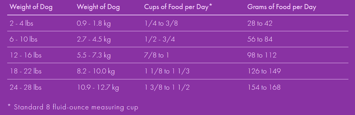 Fromm puppy food chart hotsell